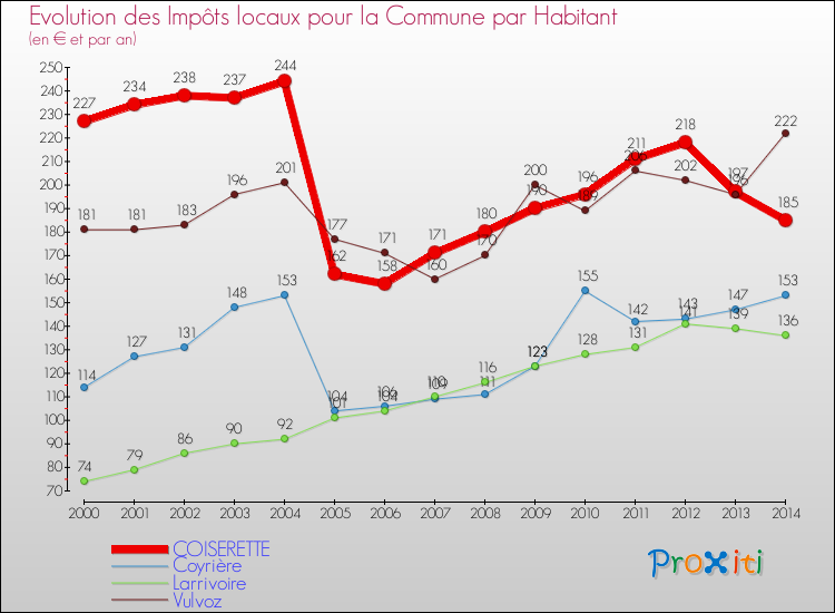 Evolution et montant des impôts locaux par Habitant pour COISERETTE et les communes proches de 2000 à 2014 Comparaison des impôts locaux par habitant pour COISERETTE et les communes voisines de 2000 à 2014