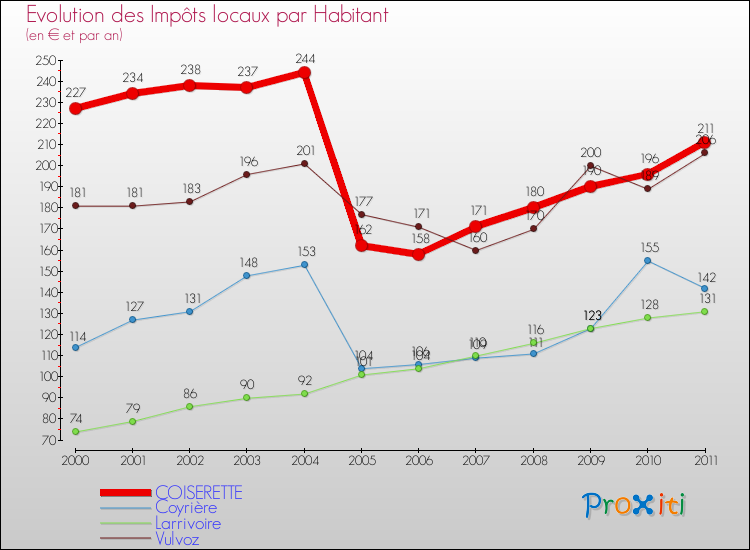 Evolution et montant des impôts locaux par Habitant pour COISERETTE et les communes proches Comparaison des impôts locaux par habitant pour COISERETTE et les communes voisines
