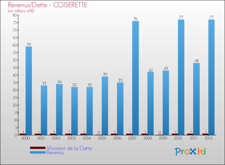 Evolution comparée de la dette et des revenus pour la commune de COISERETTE de 2000 à 2012 Comparaison de la dette et des revenus pour COISERETTE de 2000 à 2012