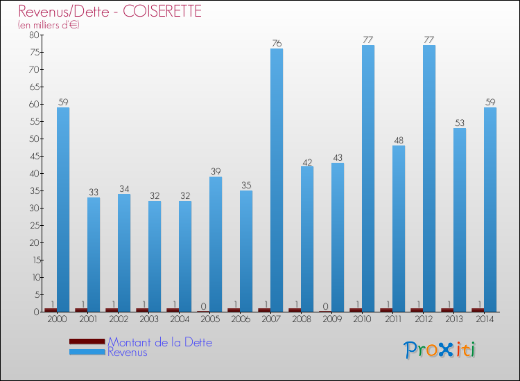 Evolution comparée de la dette et des revenus pour la commune de COISERETTE de 2000 à 2014 Comparaison de la dette et des revenus pour COISERETTE de 2000 à 2014