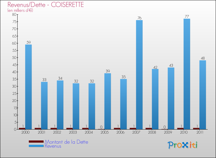 Evolution comparée de la dette et des revenus pour la commune de COISERETTE de 2000 à 2011 Comparaison de la dette et des revenus pour COISERETTE de 2000 à 2011