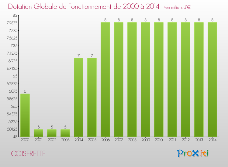 Evolution du montant de la Dotation Globale de Fonctionnement pour la commune de COISERETTE de 2000 à 2014 Evolution du montant de la Dotation Globale de Fonctionnement pour COISERETTE de 2000 à 2014