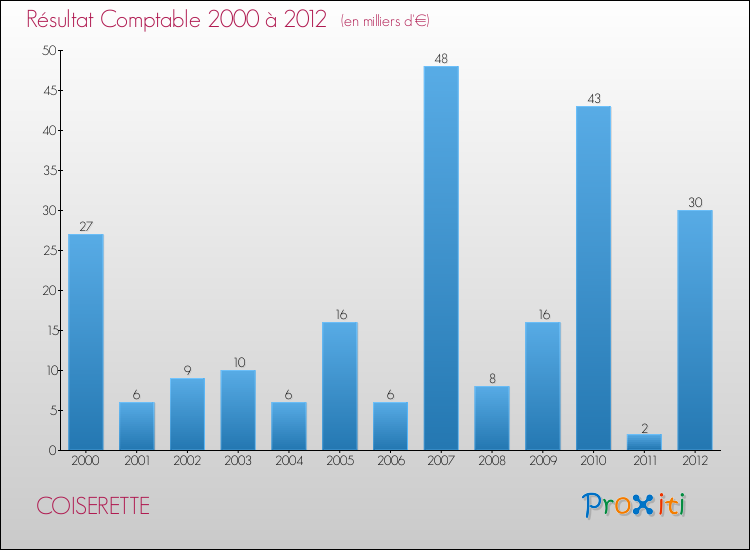 Evolution du résultat comptable pour la commune de COISERETTE de 2000 à 2012 Evolution du résultat comptable pour COISERETTE de 2000 à 2012