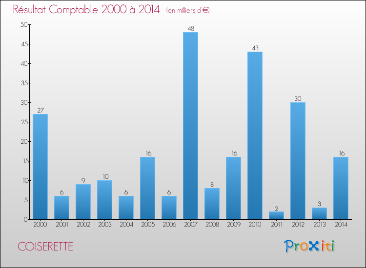 Evolution du résultat comptable pour la commune de COISERETTE de 2000 à 2014 Evolution du résultat comptable pour COISERETTE de 2000 à 2014