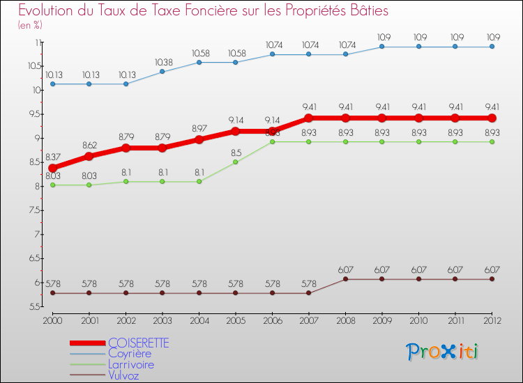 Evolution du taux de la taxe foncière sur le bati pour COISERETTE et les communes proches de 2000 à 2012 Comparaison des taux de taxe foncière sur le bati pour COISERETTE et les communes voisines de 2000 à 2012