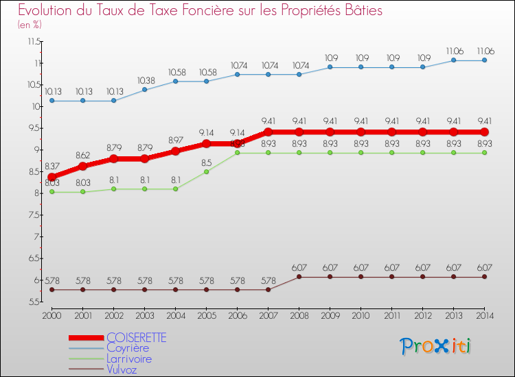Evolution du taux de la taxe foncière sur le bati pour COISERETTE et les communes proches de 2000 à 2014 Comparaison des taux de taxe foncière sur le bati pour COISERETTE et les communes voisines de 2000 à 2014