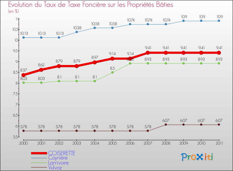 Evolution du taux de la taxe foncière sur le bati pour COISERETTE et les communes proches Comparaison des taux de taxe foncière sur le bati pour COISERETTE et les communes voisines