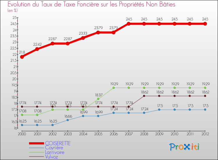 Evolution du taux de la taxe foncière sur les immeubles et terrains non batis pour COISERETTE et les communes proches de 2000 à 2012 Comparaison des taux de la taxe foncière sur les immeubles et terrains non batis pour COISERETTE et les communes voisines de 2000 à 2012