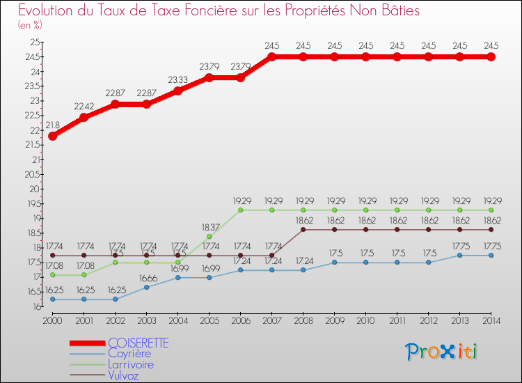 Evolution du taux de la taxe foncière sur les immeubles et terrains non batis pour COISERETTE et les communes proches de 2000 à 2014 Comparaison des taux de la taxe foncière sur les immeubles et terrains non batis pour COISERETTE et les communes voisines de 2000 à 2014
