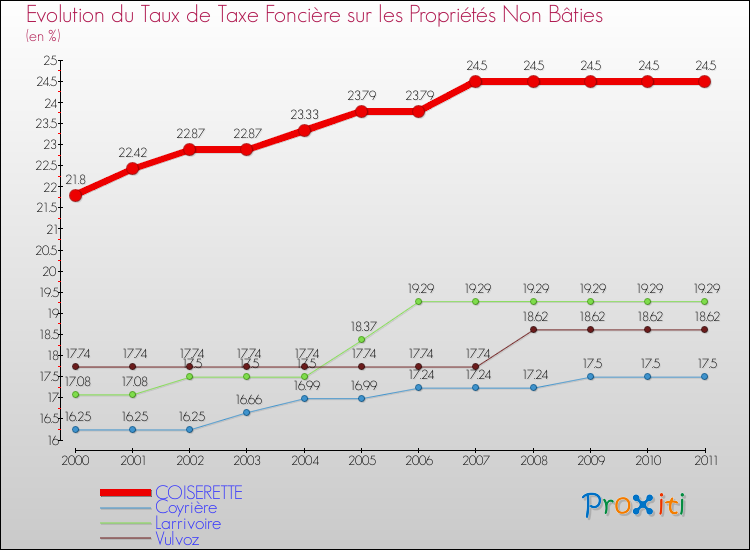 Evolution du taux de la taxe foncière sur les immeubles et terrains non batis pour COISERETTE et les communes proches Comparaison des taux de la taxe foncière sur les immeubles et terrains non batis pour COISERETTE et les communes voisines