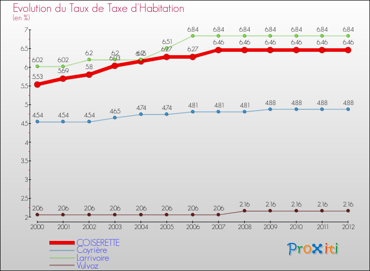 Evolution du taux de la taxe d'habitation pour COISERETTE et les communes proches Comparaison des taux de la taxe d'habitation pour COISERETTE et les communes voisines