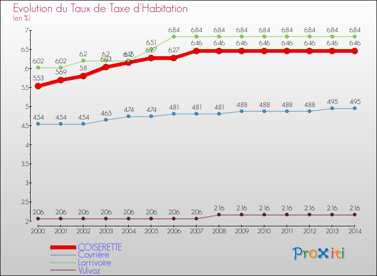 Evolution du taux de la taxe d'habitation pour COISERETTE et les communes proches de 2000 à 2014 Comparaison des taux de la taxe d'habitation pour COISERETTE et les communes voisines de 2000 à 2014