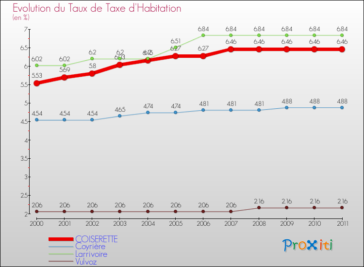 Evolution du taux de la taxe d'habitation pour COISERETTE et les communes proches Comparaison des taux de la taxe d'habitation pour COISERETTE et les communes voisines