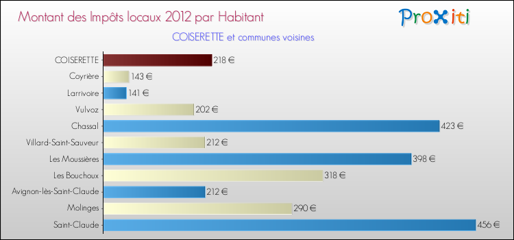Montant des impôts locaux par Habitant pour COISERETTE et les communes proches Comparaison des impôts locaux par habitant pour COISERETTE et les communes voisines