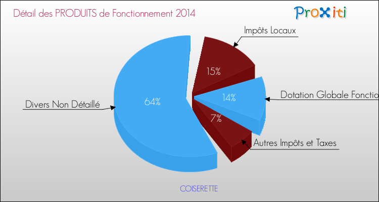 Décomposition du Budget de Fonctionnement 2014 de la commune de COISERETTE Budget de Fonctionnement 2014 pour la commune de COISERETTE
