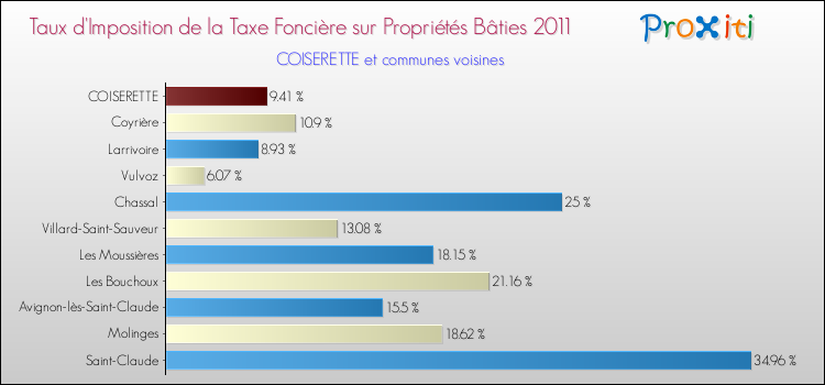 Taux d'imposition de la taxe foncière sur le bati 2011 pour COISERETTE et les communes proches Comparaison des taux d'imposition de la taxe foncière sur le bati 2011 pour COISERETTE et les communes voisines