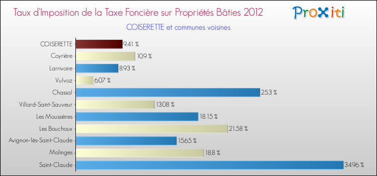 Taux d'imposition de la taxe foncière sur le bati 2012 pour COISERETTE et les communes proches Comparaison des taux d'imposition de la taxe foncière sur le bati 2012 pour COISERETTE et les communes voisines