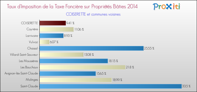 Taux d'imposition de la taxe foncière sur le bati 2014 pour COISERETTE et les communes proches Comparaison des taux d'imposition de la taxe foncière sur le bati 2014 pour COISERETTE et les communes voisines