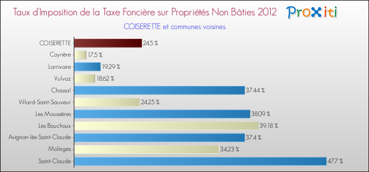 Taux d'imposition de la taxe foncière sur les immeubles et terrains non batis 2012 pour COISERETTE et les communes proches Comparaison des taux d'imposition de la taxe foncière sur les immeubles et terrains non batis 2012 pour COISERETTE et les communes voisines