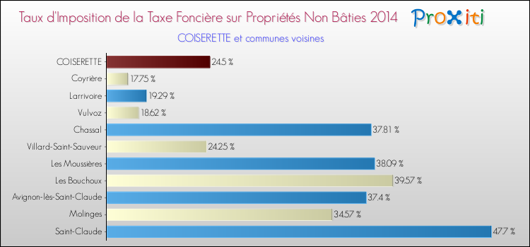 Taux d'imposition de la taxe foncière sur les immeubles et terrains non batis 2014 pour COISERETTE et les communes proches Comparaison des taux d'imposition de la taxe foncière sur les immeubles et terrains non batis 2014 pour COISERETTE et les communes voisines