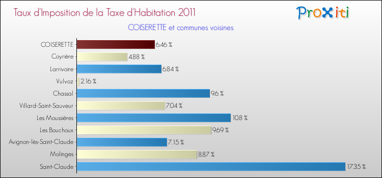 Taux d'imposition de la taxe d'habitation 2011 pour COISERETTE et les communes proches Comparaison des taux d'imposition de la taxe d'habitation 2011 pour COISERETTE et les communes voisines