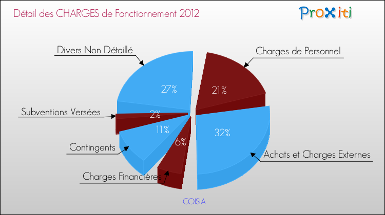 Décomposition des Charges de Fonctionnement 2012 de la commune de COISIA Charges de Fonctionnement 2012 pour la commune de COISIA