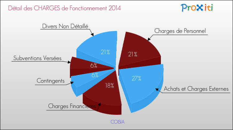 Décomposition des Charges de Fonctionnement 2014 de la commune de COISIA Charges de Fonctionnement 2014 pour la commune de COISIA