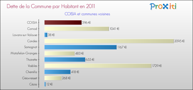 Dette par habitant de la commune en 2011 pour COISIA et les communes proches Comparaison de la dette par habitant de la commune en 2011 pour COISIA et les communes voisines