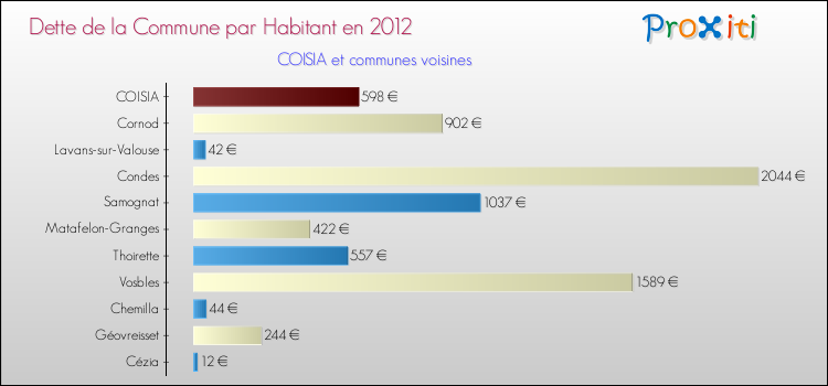Dette par habitant de la commune en 2012 pour COISIA et les communes proches Comparaison de la dette par habitant de la commune en 2012 pour COISIA et les communes voisines