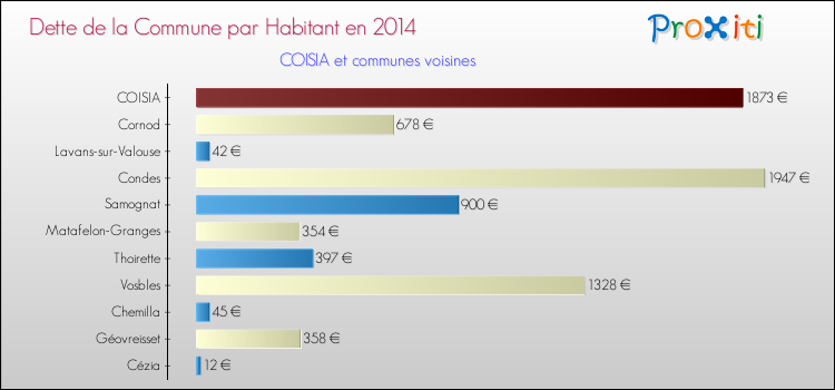 Dette par habitant de la commune en 2014 pour COISIA et les communes proches Comparaison de la dette par habitant de la commune en 2014 pour COISIA et les communes voisines