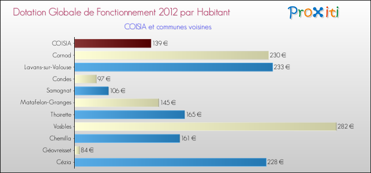 Montant des dotations globales de fonctionnement DGF par Habitant pour COISIA et les communes proches Comparaison des des dotations globales de fonctionnement DGF par habitant pour COISIA et les communes voisines