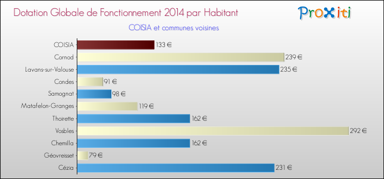 Montant des dotations globales de fonctionnement DGF par Habitant pour COISIA et les communes proches en 2014. Comparaison des des dotations globales de fonctionnement DGF par habitant pour COISIA et les communes voisines en 2014.