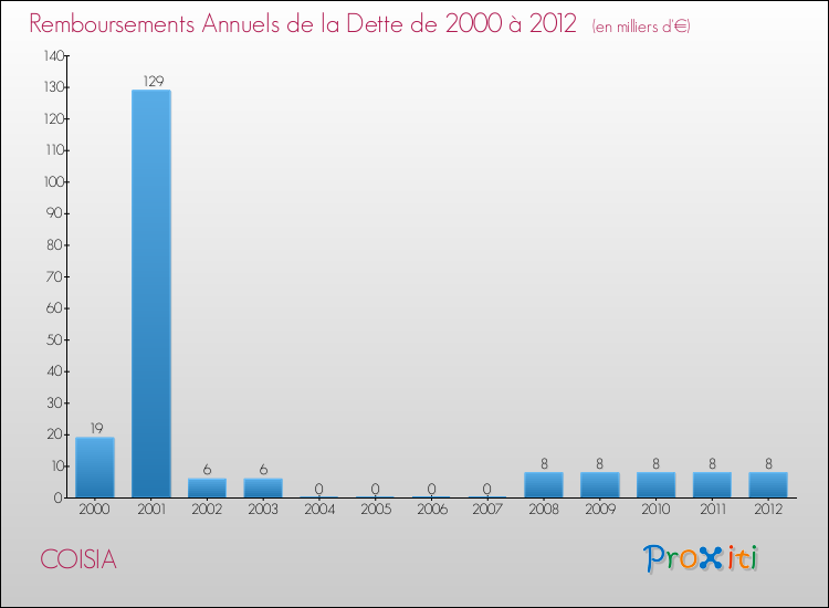 Evolution de l'annuité de la dette pour la commune de COISIA de 2000 à 2012 Annuités de la dette pour COISIA de 2000 à 2012