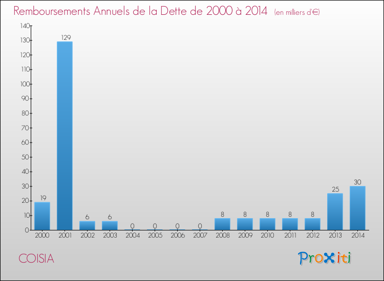 Evolution de l'annuité de la dette pour la commune de COISIA de 2000 à 2014 Annuités de la dette pour COISIA de 2000 à 2014