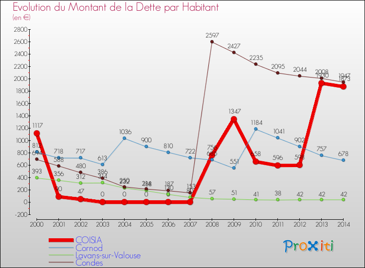 Evolution de la dette par habitant pour la commune de COISIA et les communes proches de 2000 à 2014 Comparaison de la dette par habitant pour COISIA et les communes voisines de 2000 à 2014