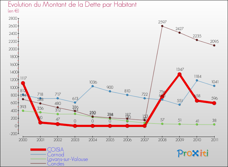 Evolution de la dette par habitant pour la commune de COISIA et les communes proches Comparaison de la dette par habitant pour COISIA et les communes voisines