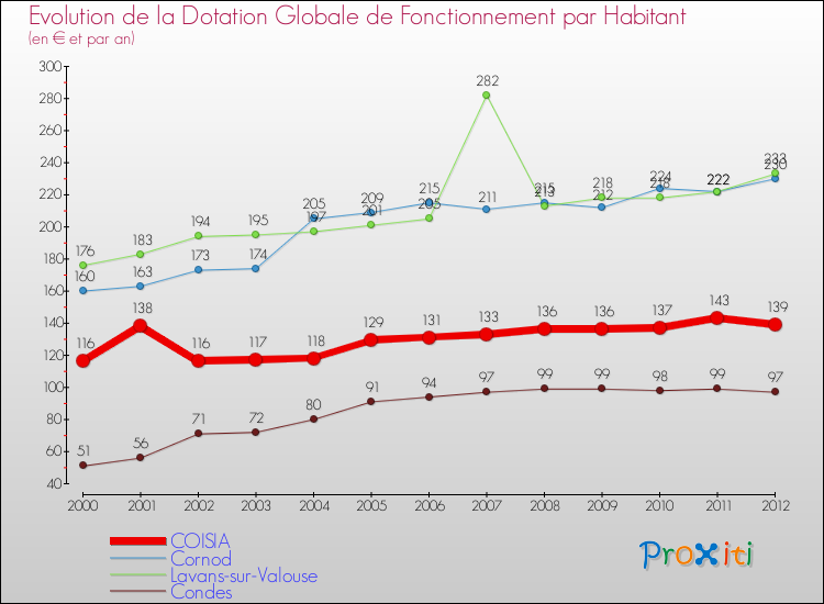 Evolution et montant de la dotation globale de fonctionnement par Habitant pour COISIA et les communes proches Comparaison des dotations globales de fonctionnement par habitant pour COISIA et les communes voisines