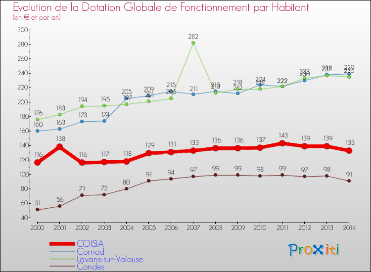 Evolution et montant de la dotation globale de fonctionnement par Habitant pour COISIA et les communes proches de 2000 à 2014. Comparaison des dotations globales de fonctionnement par habitant pour COISIA et les communes voisines de 2000 à 2014.