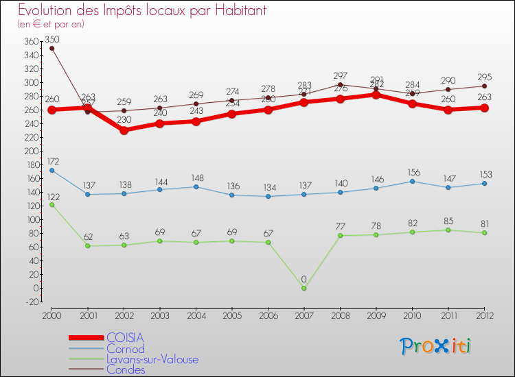 Evolution et montant des impôts locaux par Habitant pour COISIA et les communes proches Comparaison des impôts locaux par habitant pour COISIA et les communes voisines
