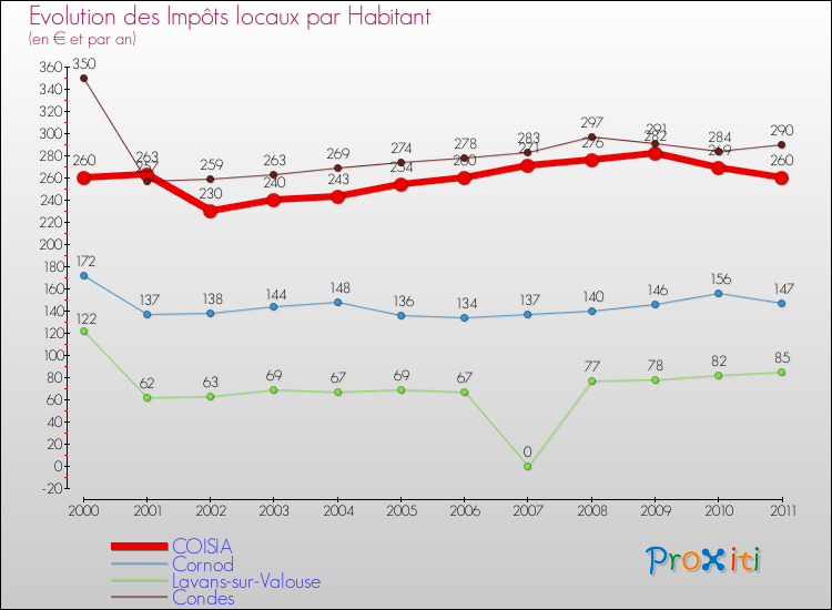 Evolution et montant des impôts locaux par Habitant pour COISIA et les communes proches Comparaison des impôts locaux par habitant pour COISIA et les communes voisines