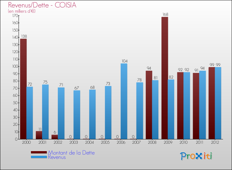 Evolution comparée de la dette et des revenus pour la commune de COISIA de 2000 à 2012 Comparaison de la dette et des revenus pour COISIA de 2000 à 2012