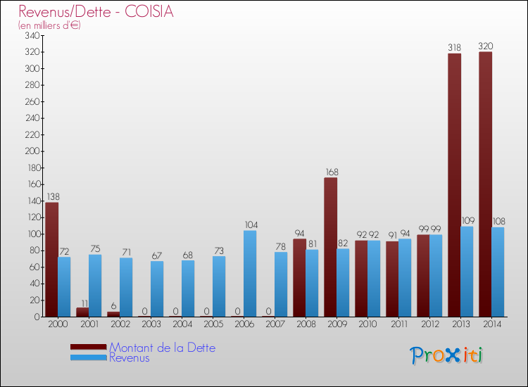 Evolution comparée de la dette et des revenus pour la commune de COISIA de 2000 à 2014 Comparaison de la dette et des revenus pour COISIA de 2000 à 2014
