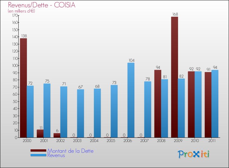 Evolution comparée de la dette et des revenus pour la commune de COISIA de 2000 à 2011 Comparaison de la dette et des revenus pour COISIA de 2000 à 2011