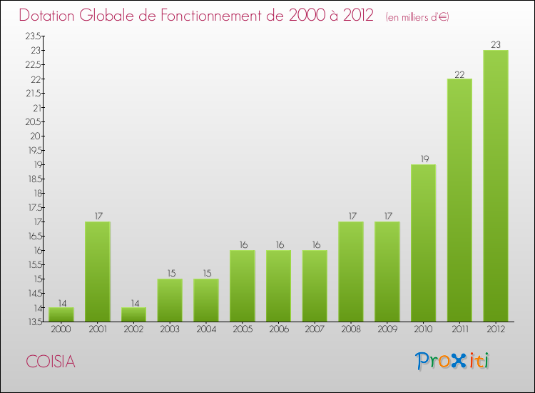 Evolution du montant de la Dotation Globale de Fonctionnement pour la commune de COISIA de 2000 à 2012 Evolution du montant de la Dotation Globale de Fonctionnement pour COISIA de 2000 à 2012