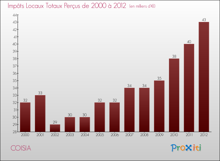 Evolution des Impôts Locaux pour la commune de COISIA de 2000 à 2012 Evolution des Impôts Locaux pour COISIA de 2000 à 2012
