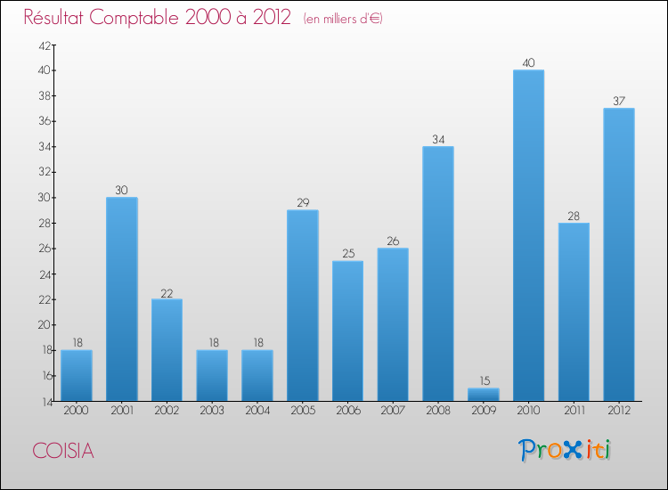 Evolution du résultat comptable pour la commune de COISIA de 2000 à 2012 Evolution du résultat comptable pour COISIA de 2000 à 2012