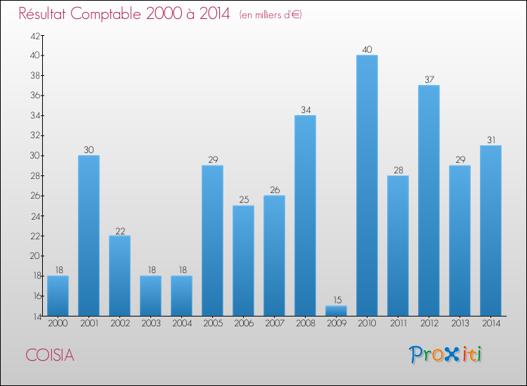 Evolution du résultat comptable pour la commune de COISIA de 2000 à 2014 Evolution du résultat comptable pour COISIA de 2000 à 2014