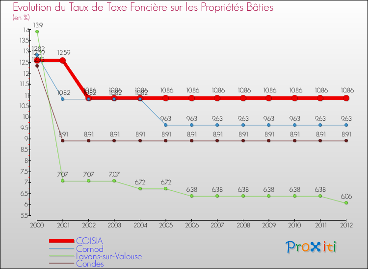 Evolution du taux de la taxe foncière sur le bati pour COISIA et les communes proches de 2000 à 2012 Comparaison des taux de taxe foncière sur le bati pour COISIA et les communes voisines de 2000 à 2012