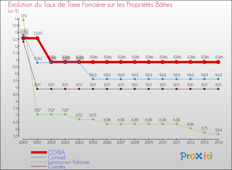 Evolution du taux de la taxe foncière sur le bati pour COISIA et les communes proches de 2000 à 2014 Comparaison des taux de taxe foncière sur le bati pour COISIA et les communes voisines de 2000 à 2014
