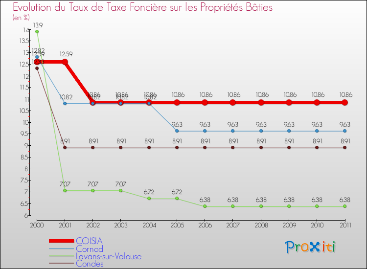 Evolution du taux de la taxe foncière sur le bati pour COISIA et les communes proches Comparaison des taux de taxe foncière sur le bati pour COISIA et les communes voisines
